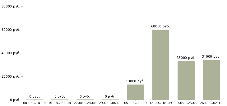 Вакансии водитель директора в Подольске - Медиана зарплат водитель директора в Подольске за 2 месяца
