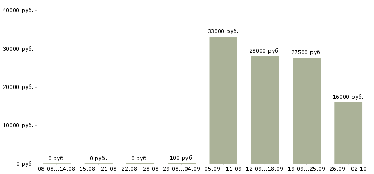 Вакансии водитель курьер в Челябинске - Медиана зарплат водитель курьер в Челябинске за 2 месяца