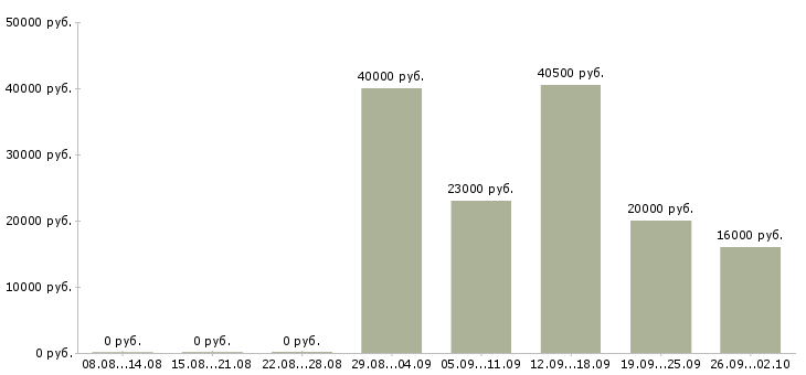 Вакансии выходные в Череповце - Медиана зарплат выходные в Череповце за 2 месяца