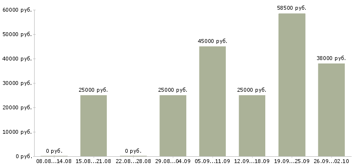Вакансии газель Санкт-петербург - Медиана зарплат газель Санкт-петербург за 2 месяца
