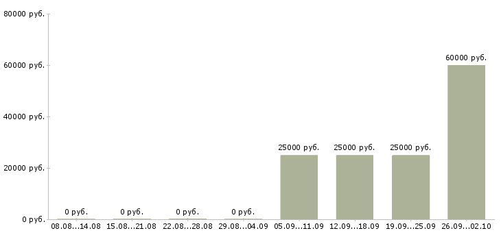 Вакансии грузчик комплектовщик в Белгороде - Медиана зарплат грузчик комплектовщик в Белгороде за 2 месяца