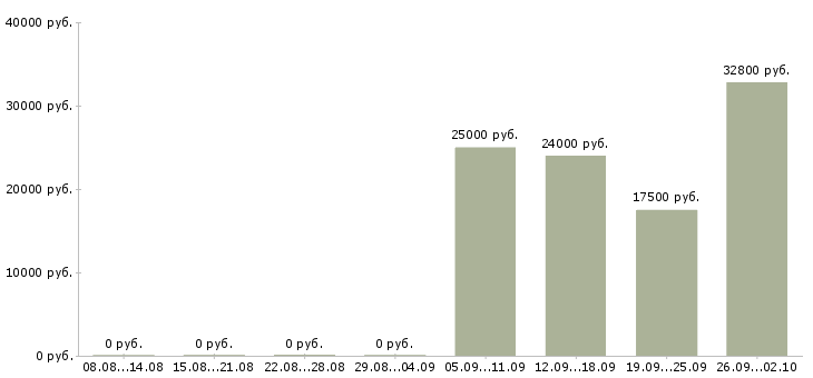 Вакансии грузчик комплектовщик в Курске - Медиана зарплат грузчик комплектовщик в Курске за 2 месяца