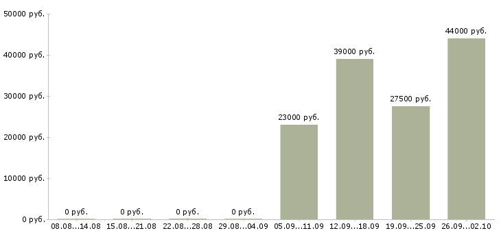 Вакансии грузчики в Сыктывкаре - Медиана зарплат грузчики в Сыктывкаре за 2 месяца
