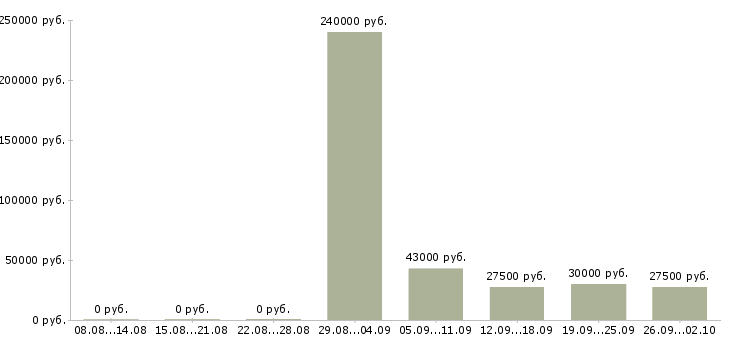Вакансии директор по персоналу в Владивостоке - Медиана зарплат директор по персоналу в Владивостоке за 2 месяца
