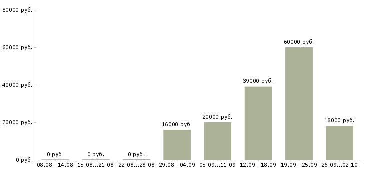 Вакансии директор руководитель в Оренбурге - Медиана зарплат директор руководитель в Оренбурге за 2 месяца