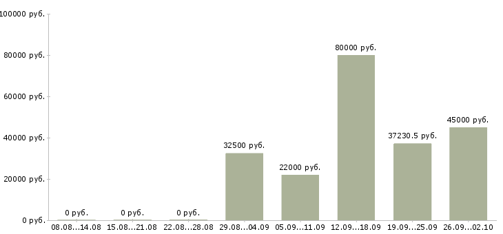 Вакансии дополнительная работа Бурятия - Медиана зарплат дополнительная работа Бурятия за 2 месяца