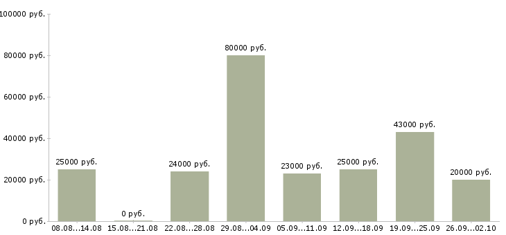Вакансии дополнительная работа в Балашихе - Медиана зарплат дополнительная работа в Балашихе за 2 месяца