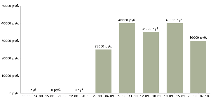 Вакансии инженер по оборудованию в Уфе - Медиана зарплат инженер по оборудованию в Уфе за 2 месяца