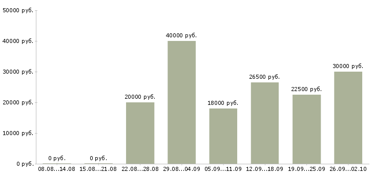 Вакансии инженеры Набережные челны - Медиана зарплат инженеры Набережные челны за 2 месяца