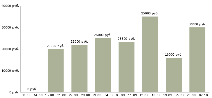 Вакансии интернет менеджер в Курске - Медиана зарплат интернет менеджер в Курске за 2 месяца