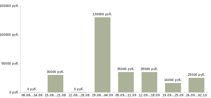 Вакансии клиент менеджер менеджер по продажам в Брянске - Медиана зарплат клиент менеджер менеджер по продажам в Брянске за 2 месяца