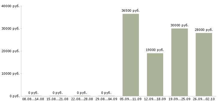 Вакансии комплектовщик грузчик в Вологде - Медиана зарплат комплектовщик грузчик в Вологде за 2 месяца