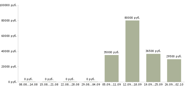 Вакансии комплектовщик грузчик в Курске - Медиана зарплат комплектовщик грузчик в Курске за 2 месяца