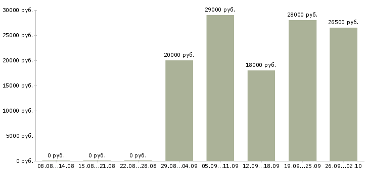 Вакансии консультант отдела в Перми - Медиана зарплат консультант отдела в Перми за 2 месяца