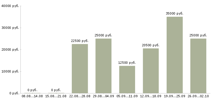 Вакансии консультирование клиентов в Тольятти - Медиана зарплат консультирование клиентов в Тольятти за 2 месяца
