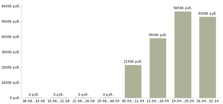 Вакансии контролеры в Брянске - Медиана зарплат контролеры в Брянске за 2 месяца