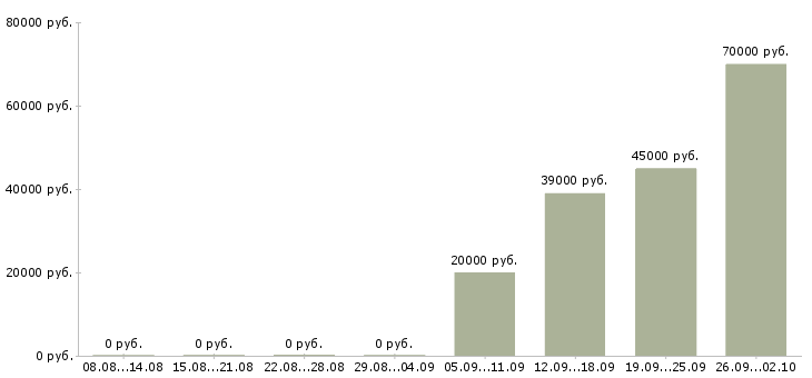 Вакансии контролеры в Перми - Медиана зарплат контролеры в Перми за 2 месяца