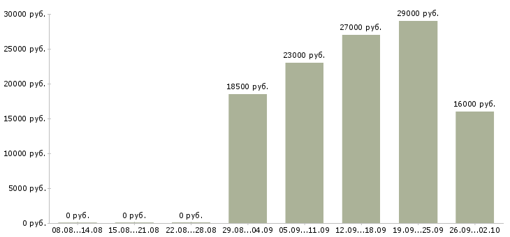 Вакансии менеджер администратор в Владимире - Медиана зарплат менеджер администратор в Владимире за 2 месяца