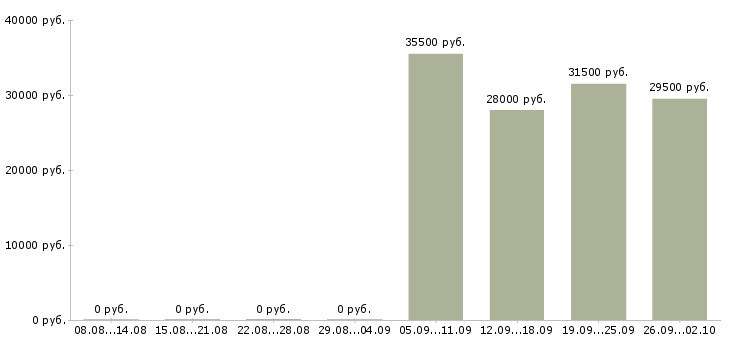 Вакансии менеджер в отдел по продажам в Владимире - Медиана зарплат менеджер в отдел по продажам в Владимире за 2 месяца