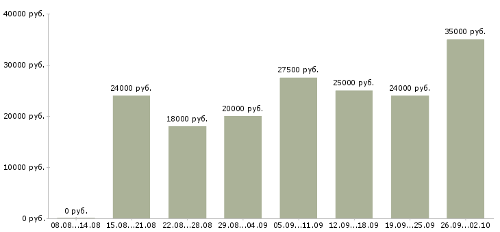 Вакансии менеджер дома Коми - Медиана зарплат менеджер дома Коми за 2 месяца