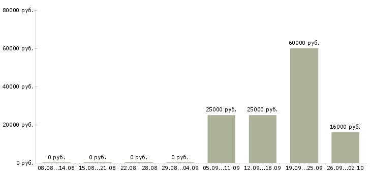 Вакансии менеджер кассир Чечня - Медиана зарплат менеджер кассир Чечня за 2 месяца