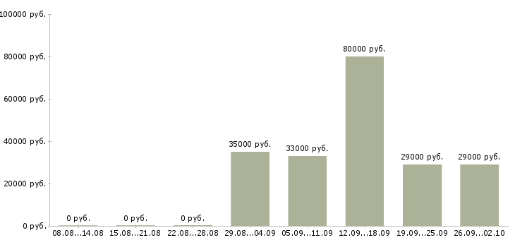Вакансии менеджер отдела продажам Чечня - Медиана зарплат менеджер отдела продажам Чечня за 2 месяца