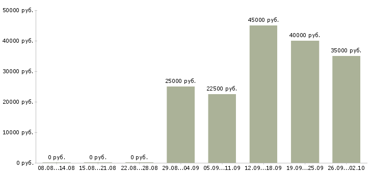 Вакансии менеджер по активным продажам Карелия - Медиана зарплат менеджер по активным продажам Карелия за 2 месяца