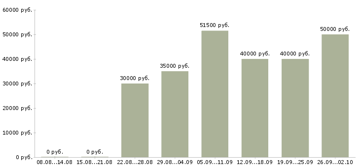 Вакансии менеджер по клиентским проектам Санкт-петербург - Медиана зарплат менеджер по клиентским проектам Санкт-петербург за 2 месяца