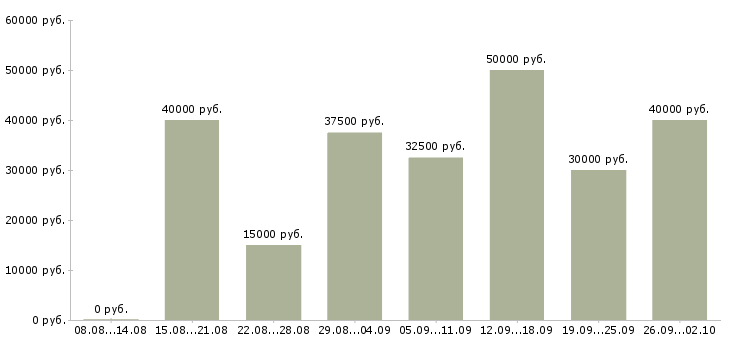 Вакансии менеджер по мероприятиям в Казани - Медиана зарплат менеджер по мероприятиям в Казани за 2 месяца