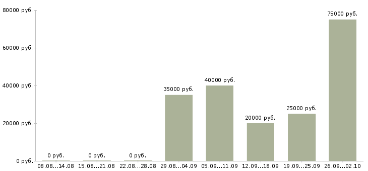 Вакансии менеджер по направленным продажам Башкортостан - Медиана зарплат менеджер по направленным продажам Башкортостан за 2 месяца