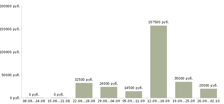 Вакансии менеджер по развитию в Ульяновске - Медиана зарплат менеджер по развитию в Ульяновске за 2 месяца