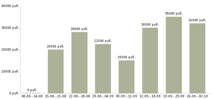Вакансии менеджер по развитию клиентов в Тюмени - Медиана зарплат менеджер по развитию клиентов в Тюмени за 2 месяца
