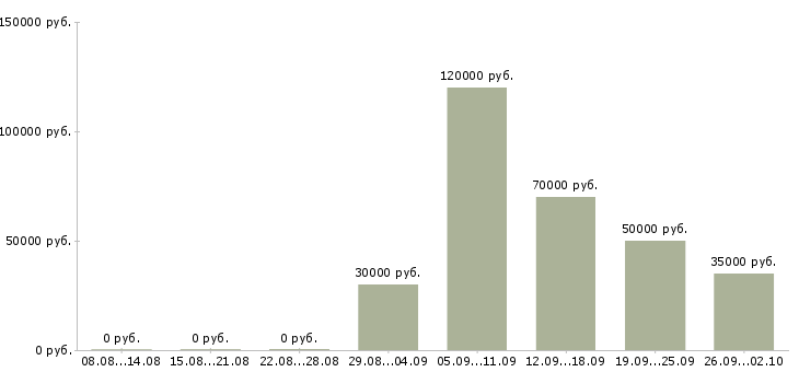 Вакансии менеджер регионального отдела продаж в Москве - Медиана зарплат менеджер регионального отдела продаж в Москве за 2 месяца