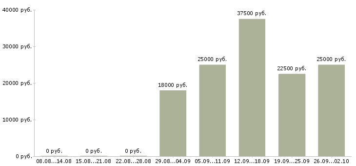 Вакансии менеджеры активных продаж в Пензе - Медиана зарплат менеджеры активных продаж в Пензе за 2 месяца