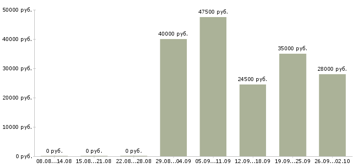 Вакансии мерчендайзеры в Подольске - Медиана зарплат мерчендайзеры в Подольске за 2 месяца