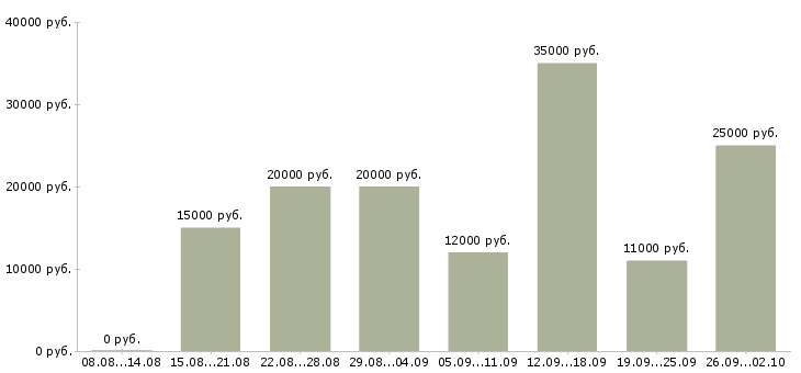 Вакансии на дому в интернете в Уфе - Медиана зарплат на дому в интернете в Уфе за 2 месяца