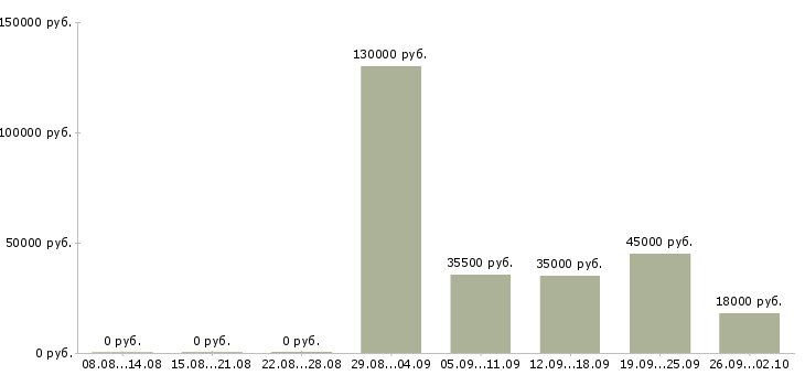 Вакансии начальник отдела в Чебоксарах - Медиана зарплат начальник отдела в Чебоксарах за 2 месяца