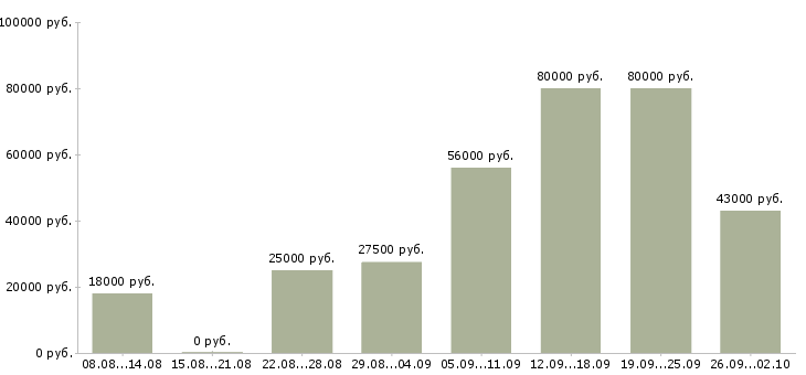 Вакансии новые сотрудники Якутия - Медиана зарплат новые сотрудники Якутия за 2 месяца