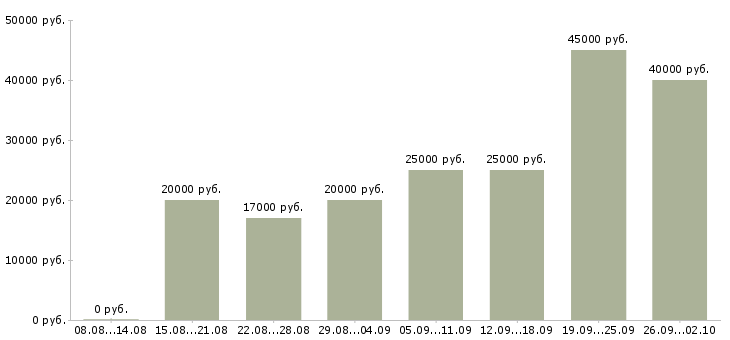 Вакансии оператор пк Чечня - Медиана зарплат оператор пк Чечня за 2 месяца