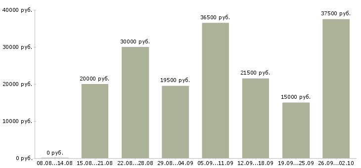 Вакансии оператором пк в Владимире - Медиана зарплат оператором пк в Владимире за 2 месяца