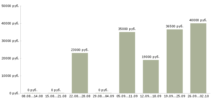 Вакансии офис администратор в Калининграде - Медиана зарплат офис администратор в Калининграде за 2 месяца