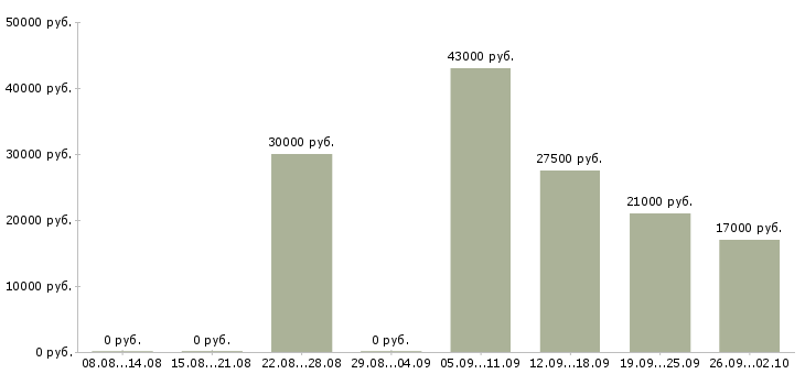 Вакансии офис менеджер в Балашихе - Медиана зарплат офис менеджер в Балашихе за 2 месяца