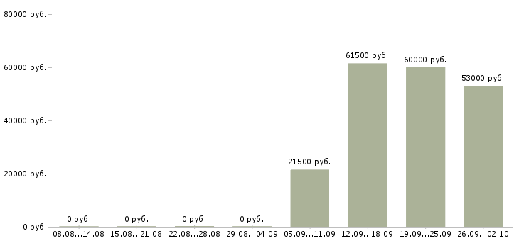 Вакансии охранник контролер в Челябинске - Медиана зарплат охранник контролер в Челябинске за 2 месяца