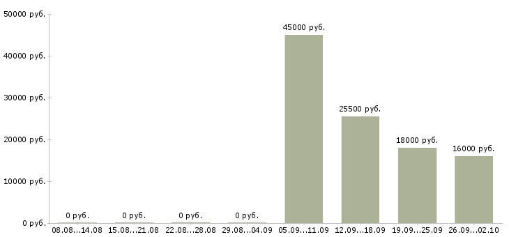 Вакансии помощник менеджера в офис в Перми - Медиана зарплат помощник менеджера в офис в Перми за 2 месяца