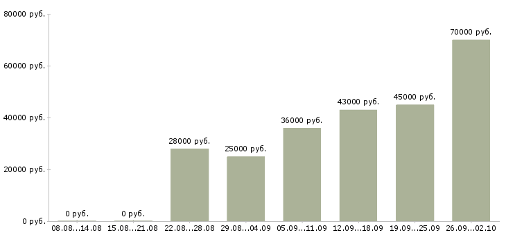 Вакансии помощник специалиста в Новосибирске - Медиана зарплат помощник специалиста в Новосибирске за 2 месяца