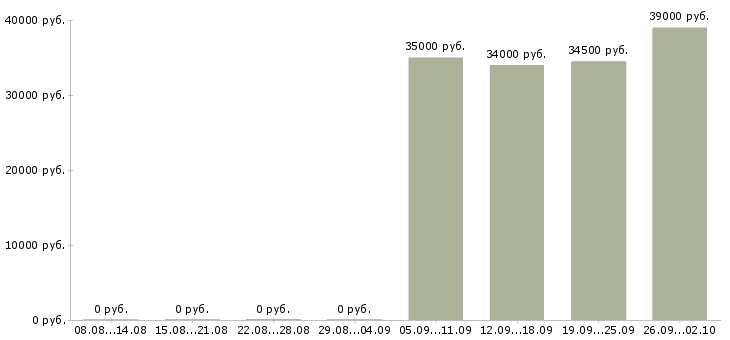 Вакансии представители компании в Брянске - Медиана зарплат представители компании в Брянске за 2 месяца