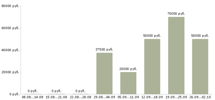 Вакансии представитель по работе с клиентами в Екатеринбурге - Медиана зарплат представитель по работе с клиентами в Екатеринбурге за 2 месяца