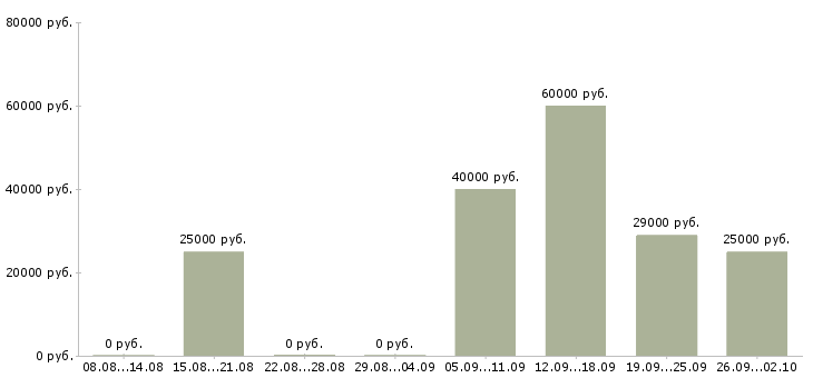 Вакансии продавец администратор в Пскове - Медиана зарплат продавец администратор в Пскове за 2 месяца
