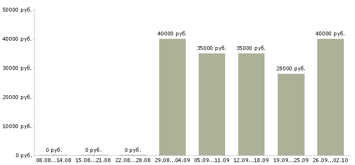 Вакансии продавец консультант товары для дома Санкт-петербург - Медиана зарплат продавец консультант товары для дома Санкт-петербург за 2 месяца