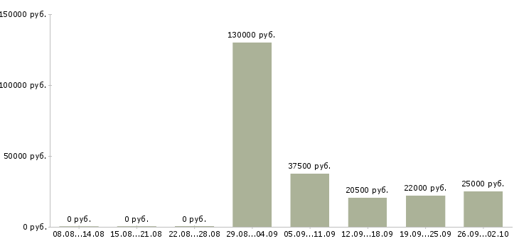 Вакансии продавец отдела в Пензе - Медиана зарплат продавец отдела в Пензе за 2 месяца